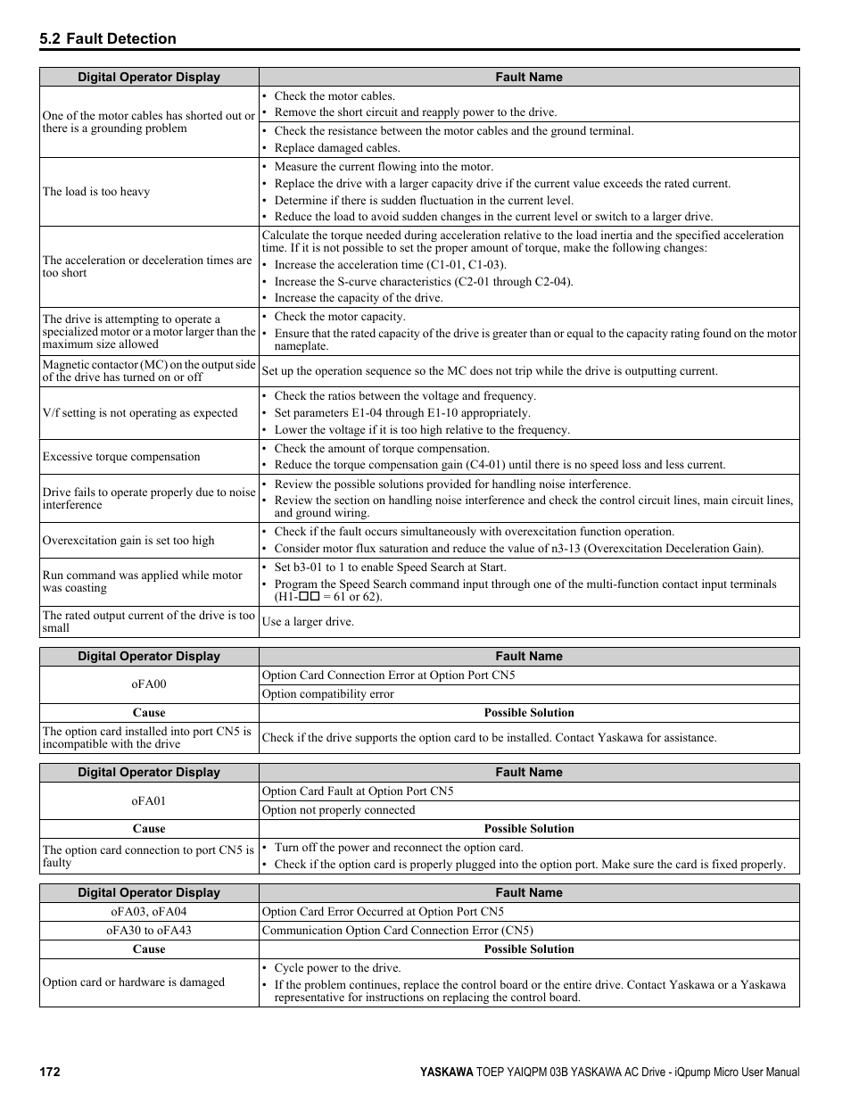 Yaskawa iQpump Micro User Manual | Page 172 / 300