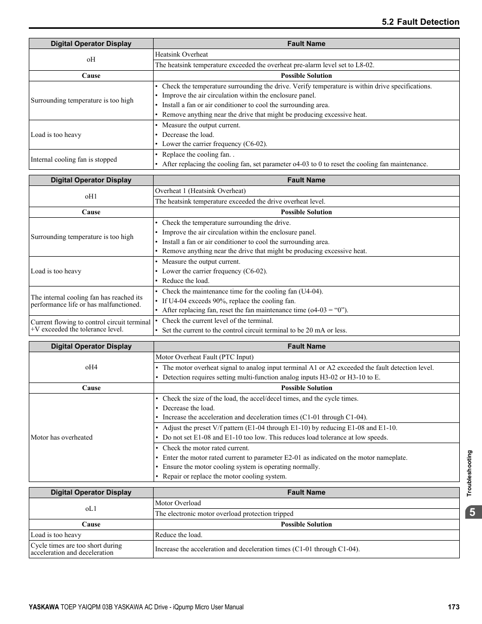 Yaskawa iQpump Micro User Manual | Page 173 / 300