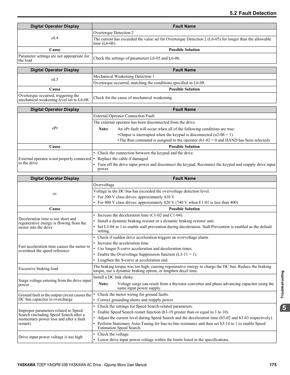 Yaskawa iQpump Micro User Manual | Page 175 / 300