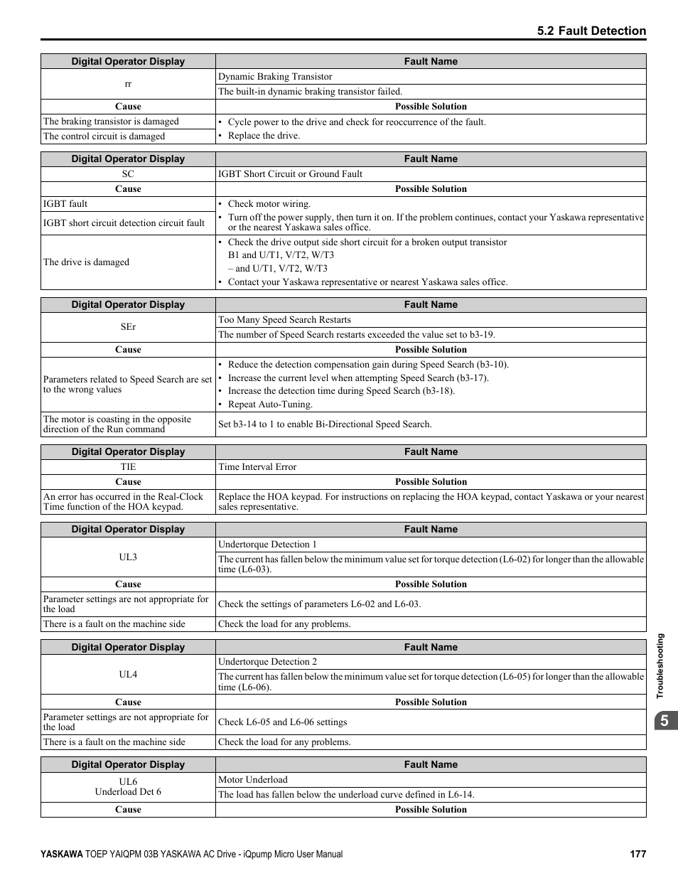 Yaskawa iQpump Micro User Manual | Page 177 / 300