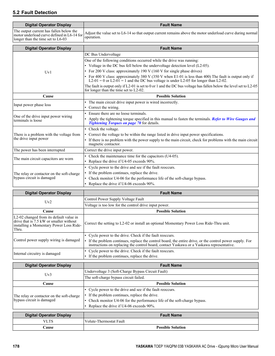 Yaskawa iQpump Micro User Manual | Page 178 / 300