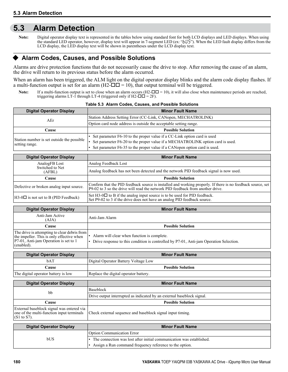 Alarm detection, Alarm codes, causes, and possible solutions, 3 alarm detection | Yaskawa iQpump Micro User Manual | Page 180 / 300