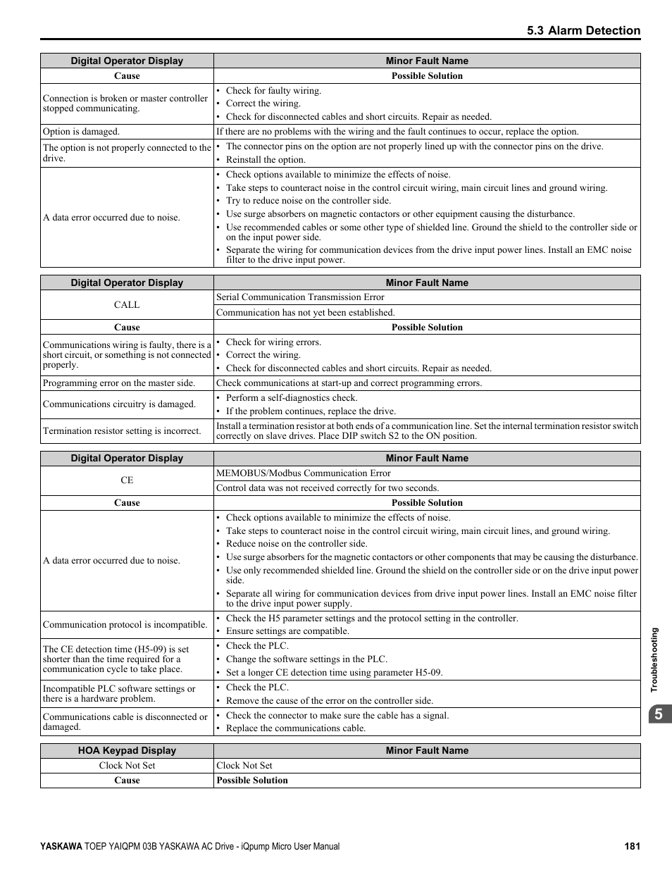 Yaskawa iQpump Micro User Manual | Page 181 / 300