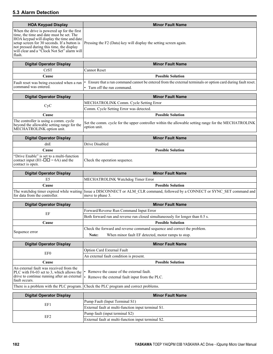 Yaskawa iQpump Micro User Manual | Page 182 / 300