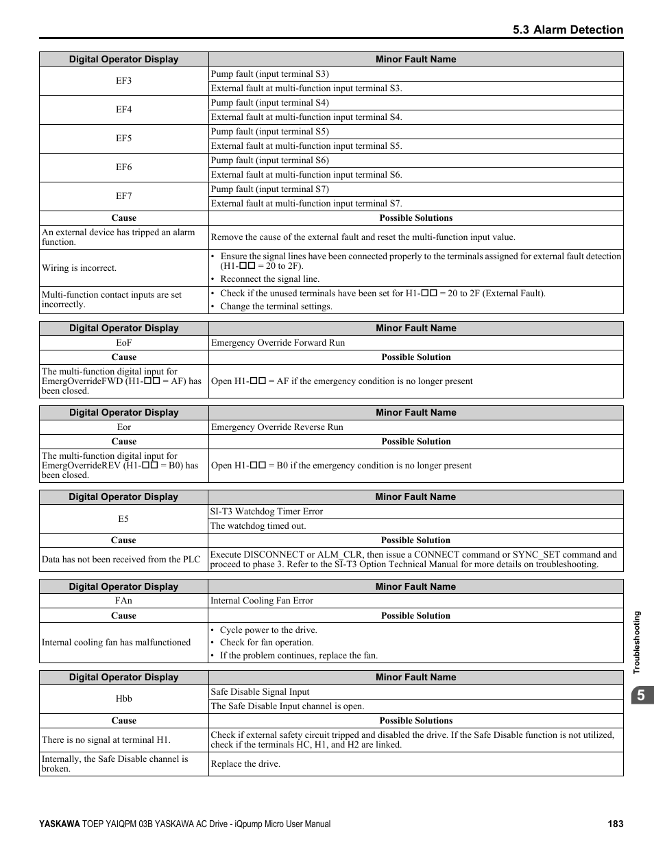 Yaskawa iQpump Micro User Manual | Page 183 / 300