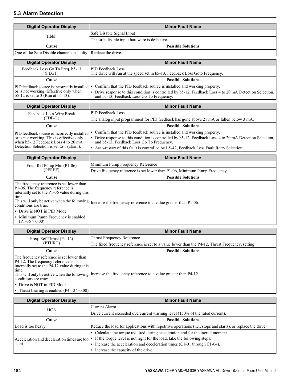 Yaskawa iQpump Micro User Manual | Page 184 / 300