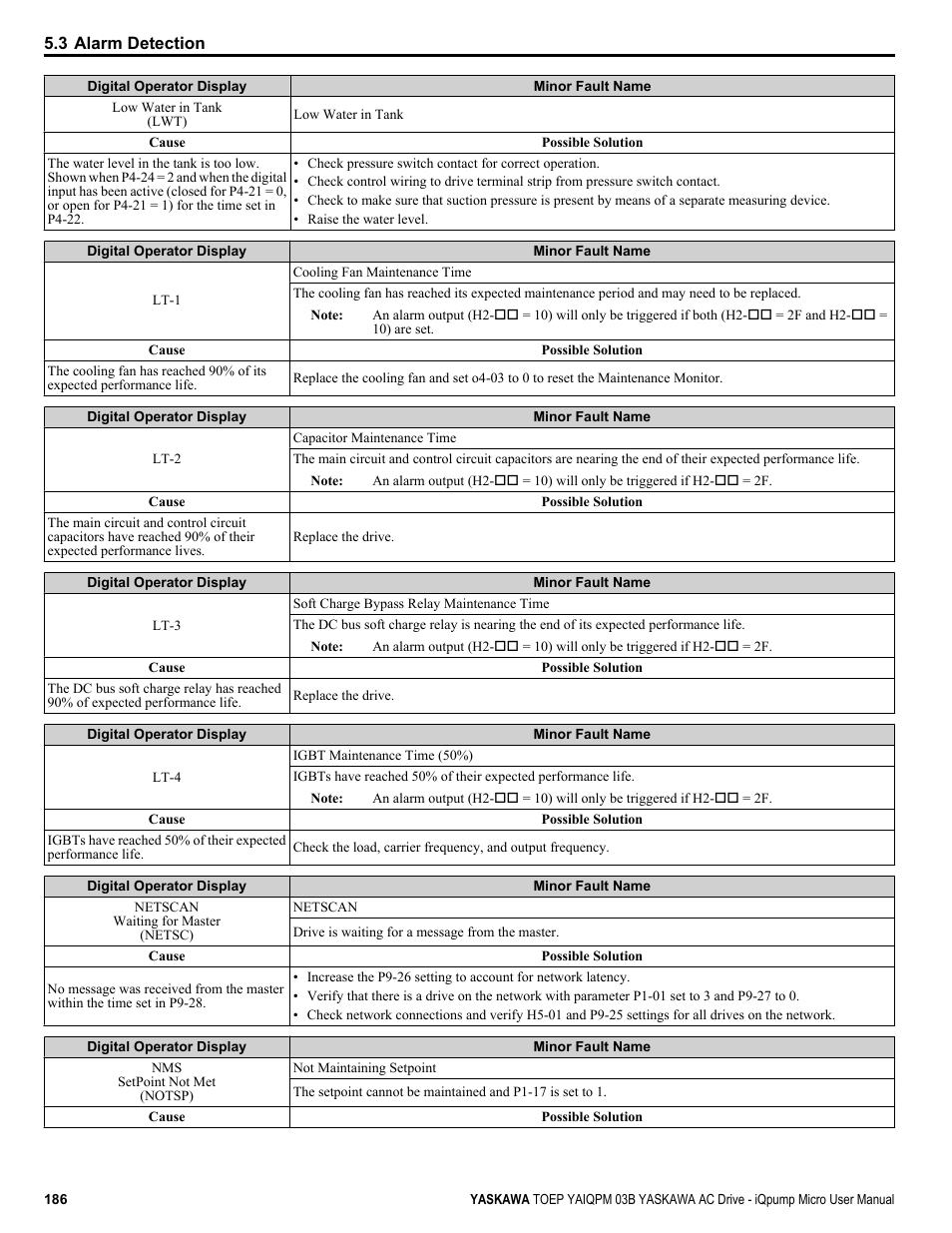 Yaskawa iQpump Micro User Manual | Page 186 / 300