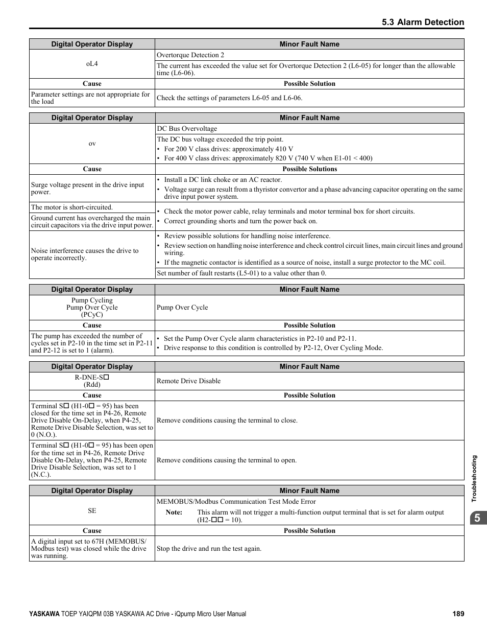 Yaskawa iQpump Micro User Manual | Page 189 / 300