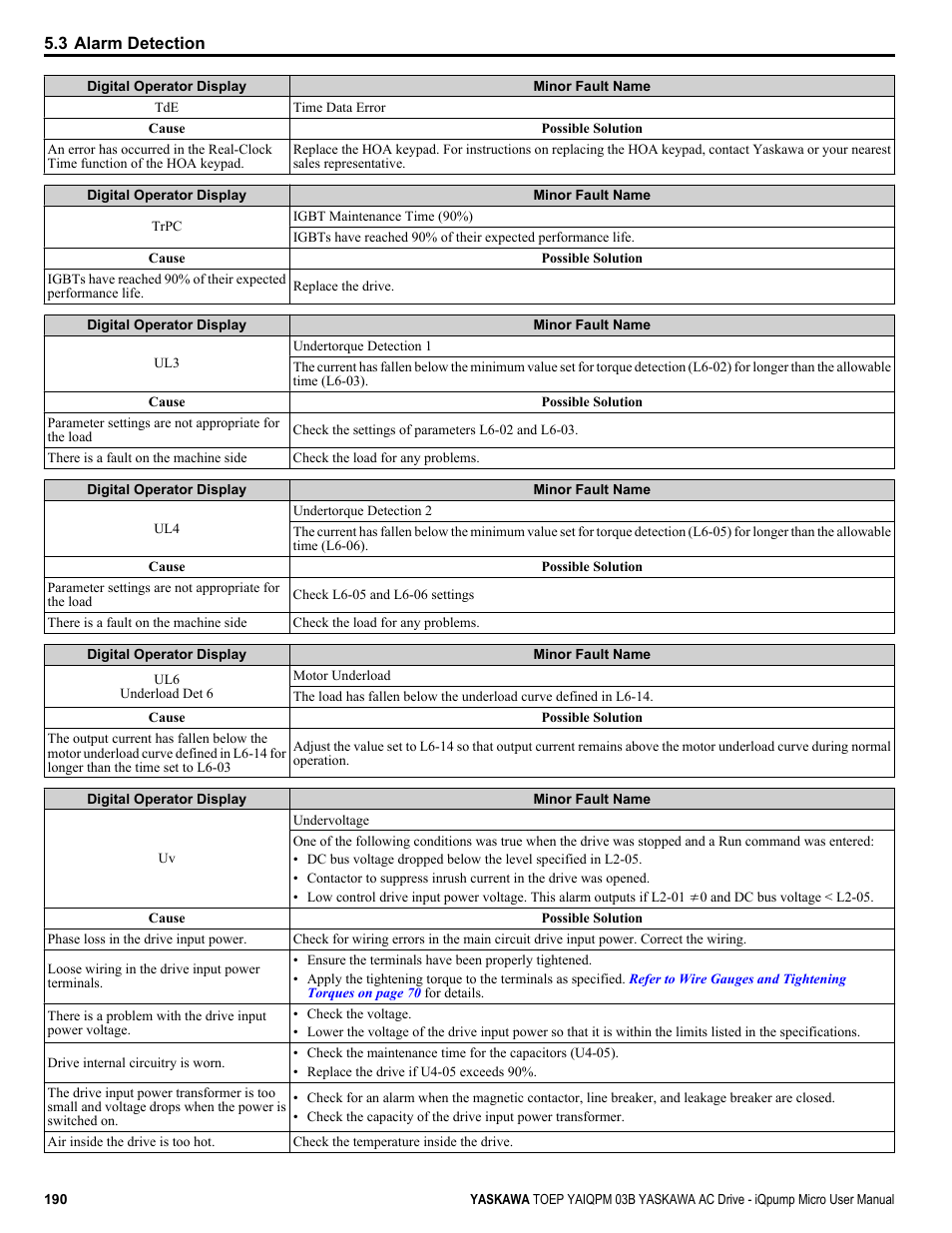 Yaskawa iQpump Micro User Manual | Page 190 / 300