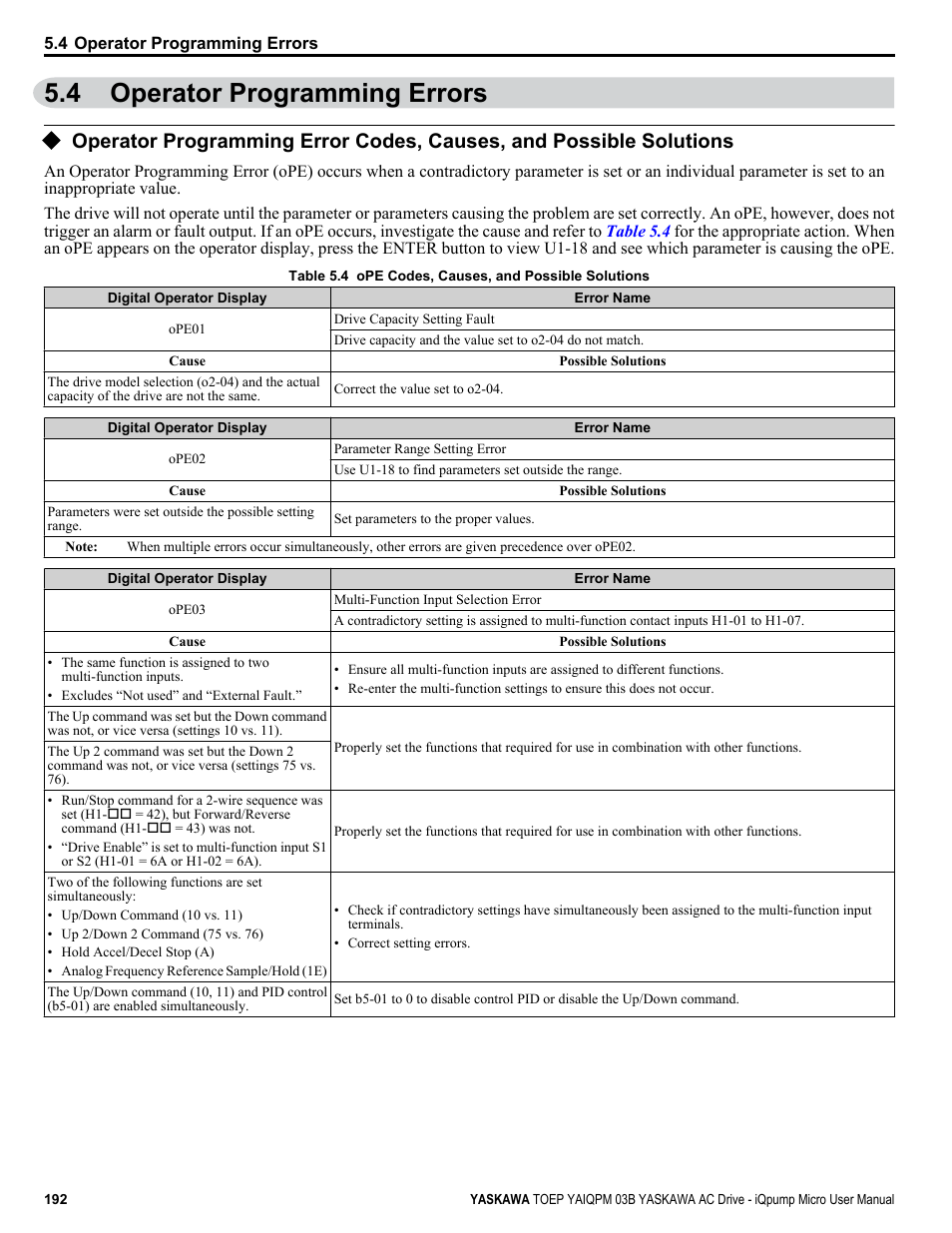 Operator programming errors, 4 operator programming errors | Yaskawa iQpump Micro User Manual | Page 192 / 300