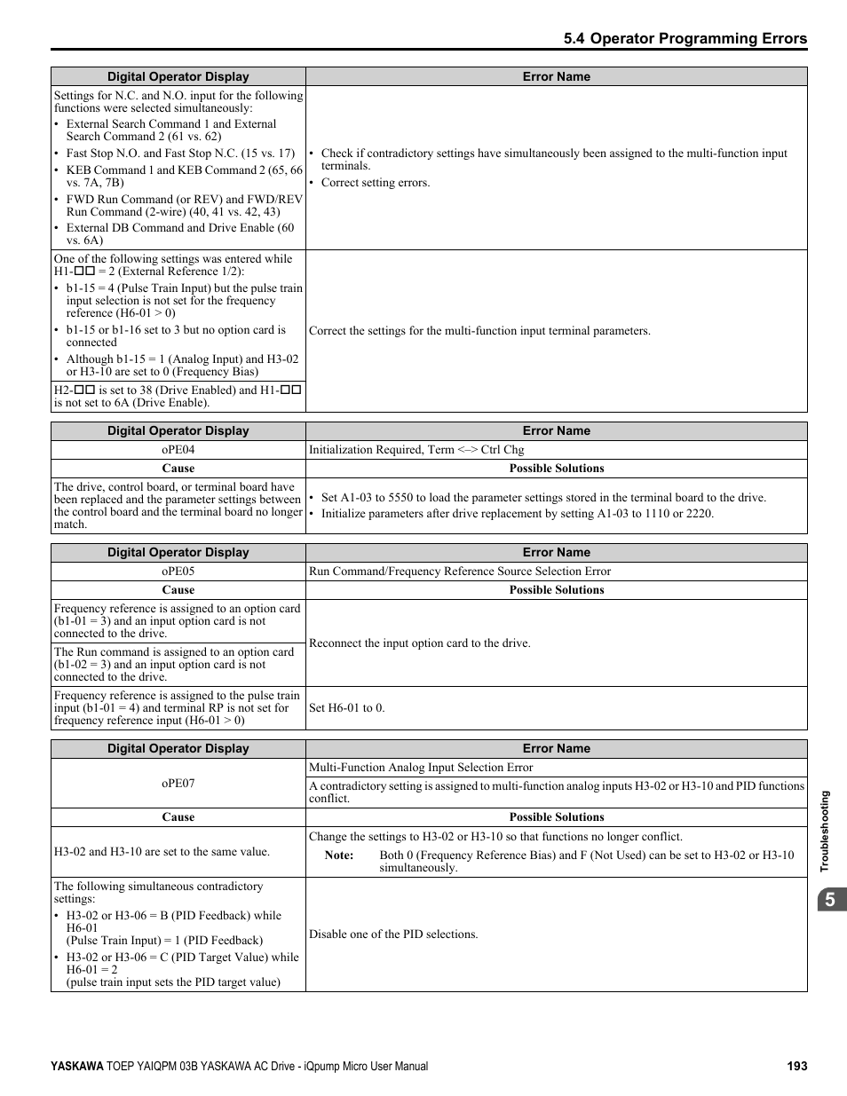 Yaskawa iQpump Micro User Manual | Page 193 / 300