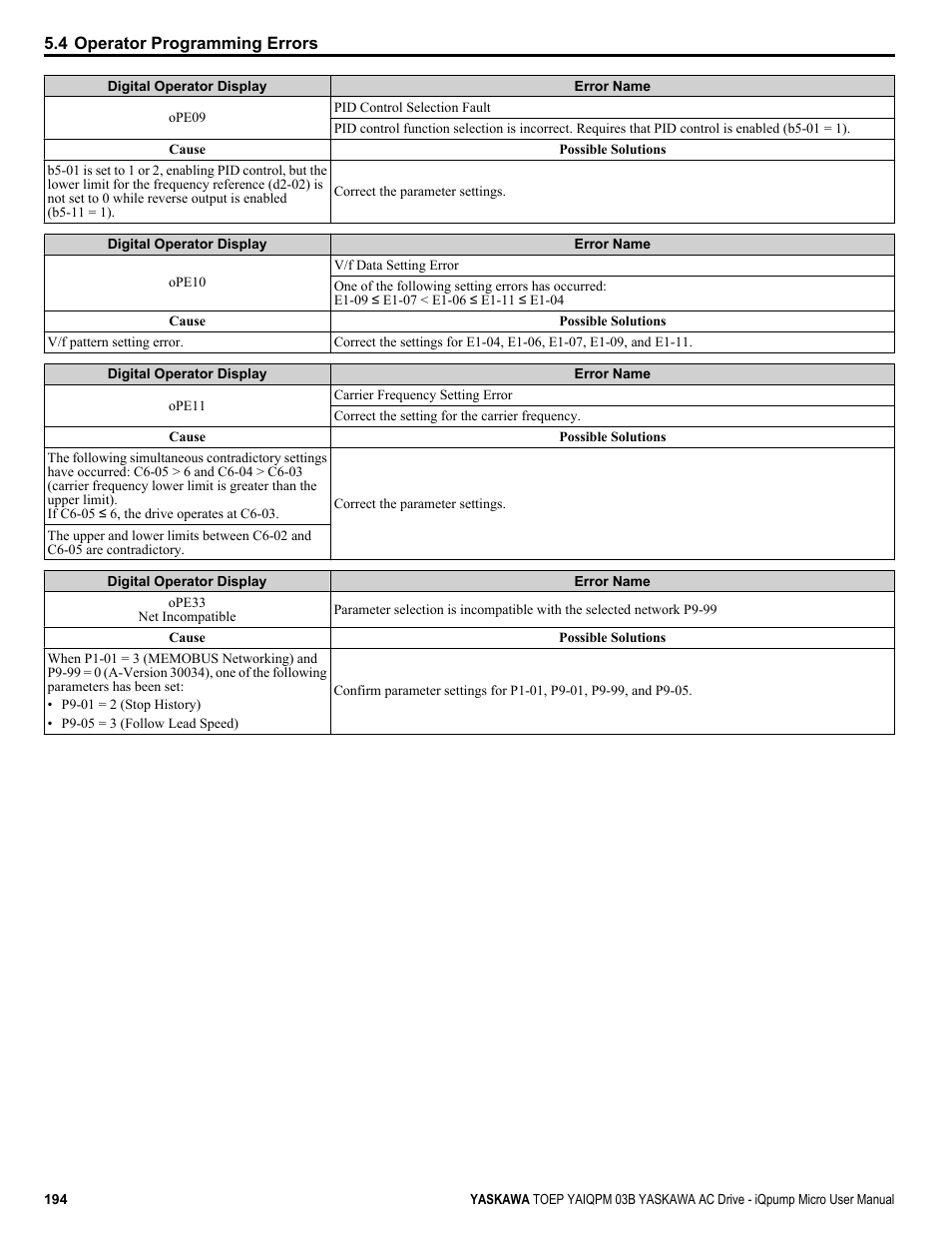 Yaskawa iQpump Micro User Manual | Page 194 / 300