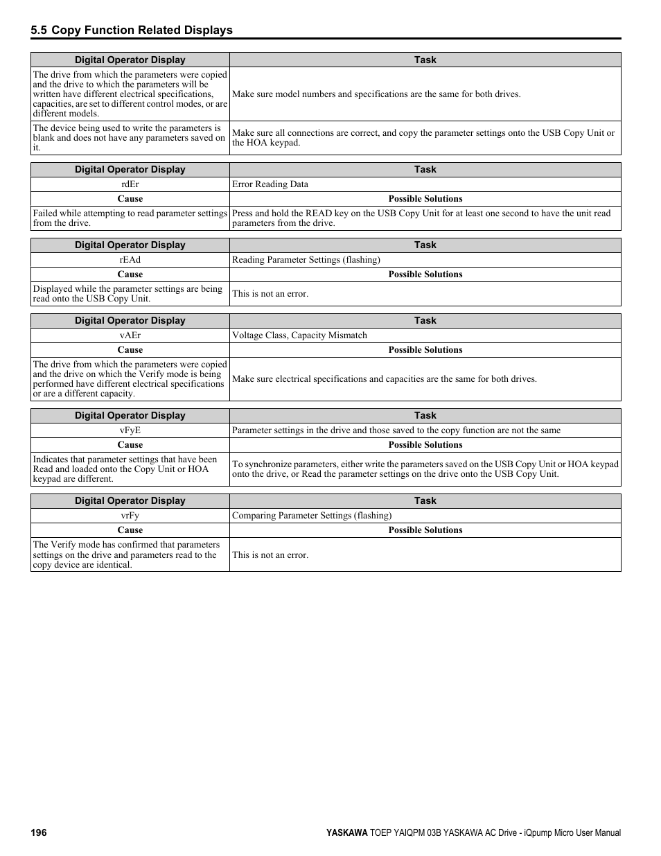 Yaskawa iQpump Micro User Manual | Page 196 / 300