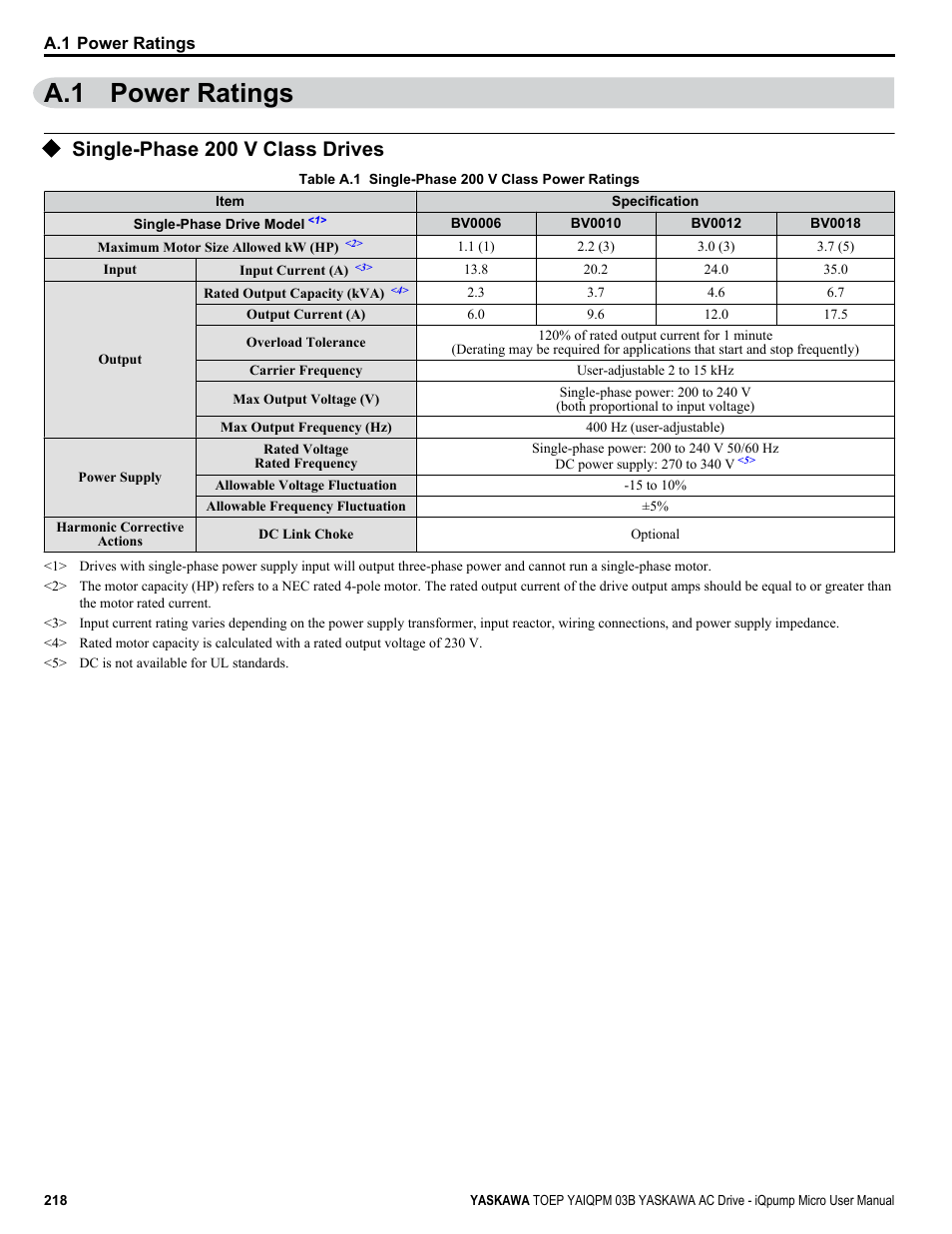 Power ratings, Single-phase 200 v class drives, A.1 power ratings | Yaskawa iQpump Micro User Manual | Page 218 / 300