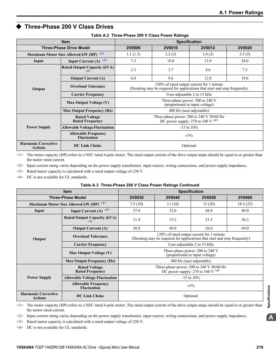 Three-phase 200 v class drives | Yaskawa iQpump Micro User Manual | Page 219 / 300