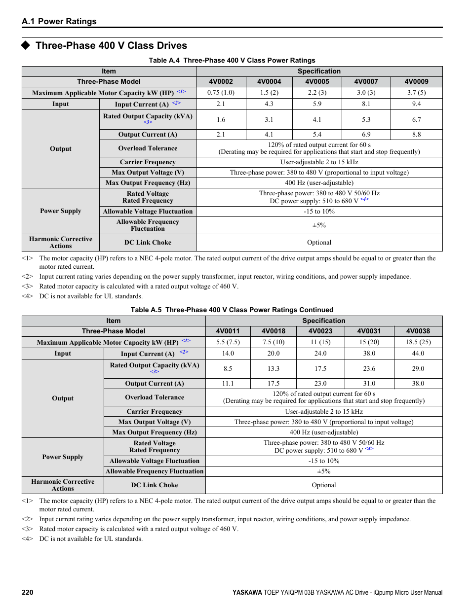 Three-phase 400 v class drives | Yaskawa iQpump Micro User Manual | Page 220 / 300