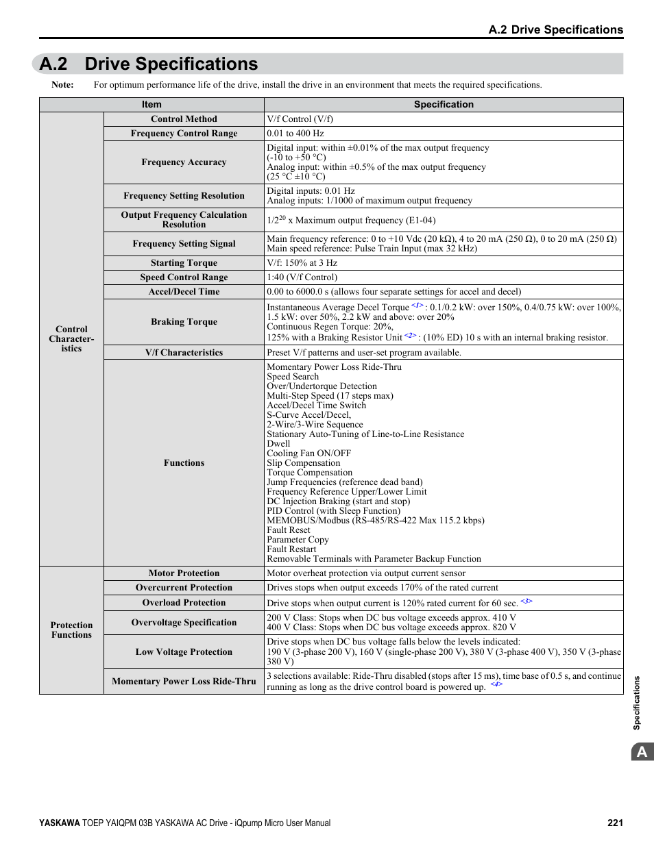 Drive specifications, A.2 drive specifications | Yaskawa iQpump Micro User Manual | Page 221 / 300
