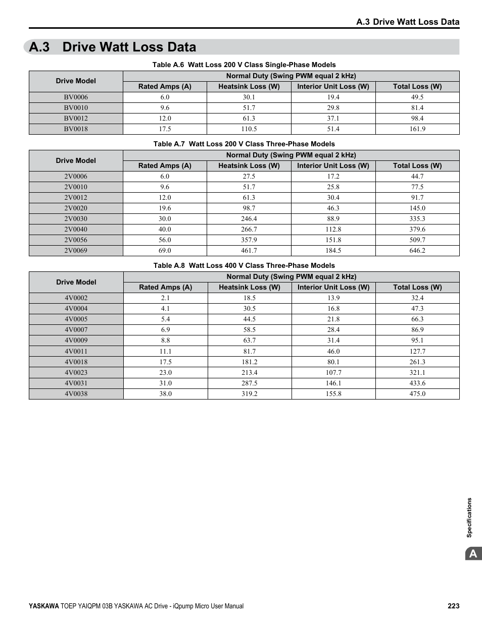 Drive watt loss data, A.3 drive watt loss data | Yaskawa iQpump Micro User Manual | Page 223 / 300