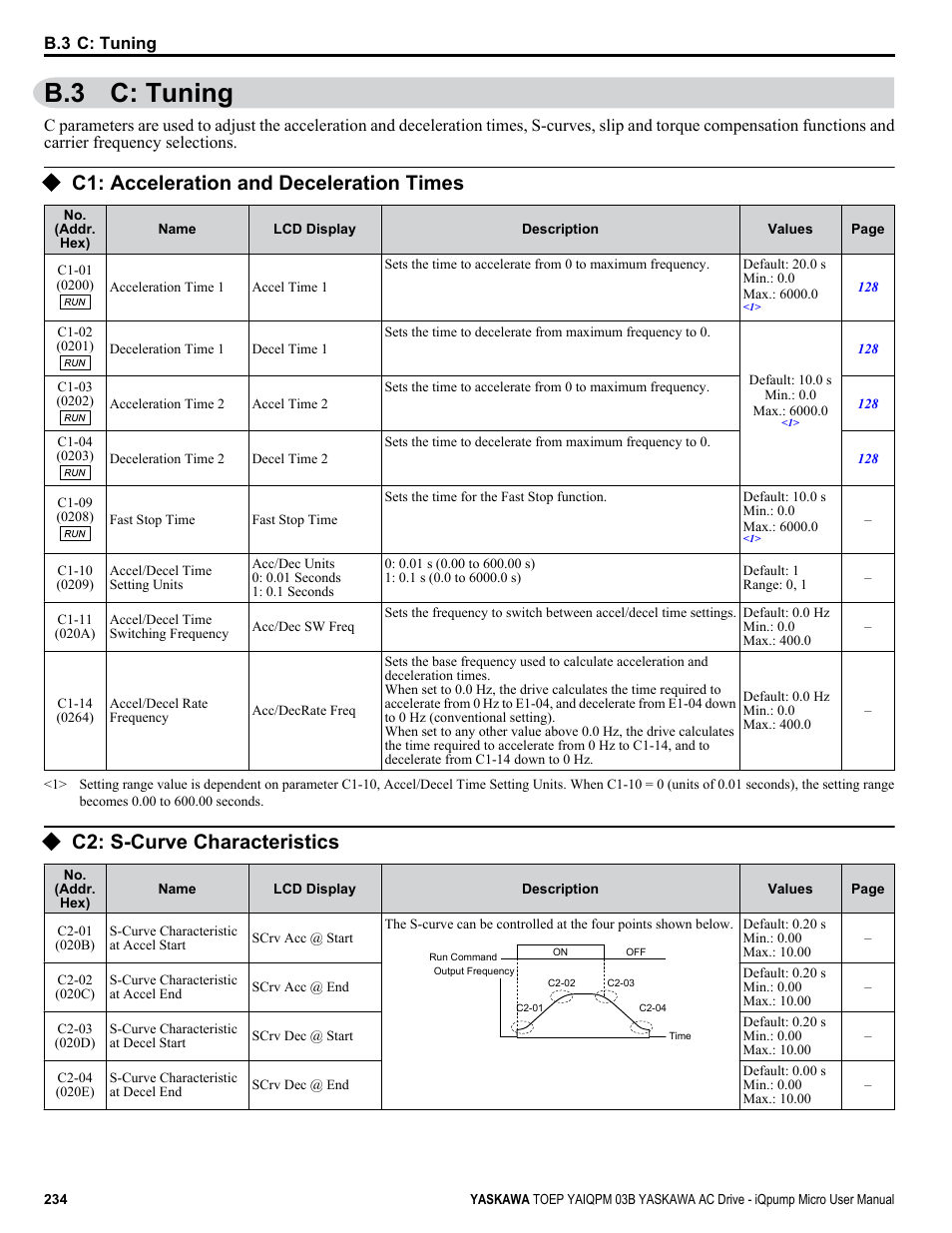 C: tuning, C1: acceleration and deceleration times, C2: s-curve characteristics | B.3 c: tuning | Yaskawa iQpump Micro User Manual | Page 234 / 300