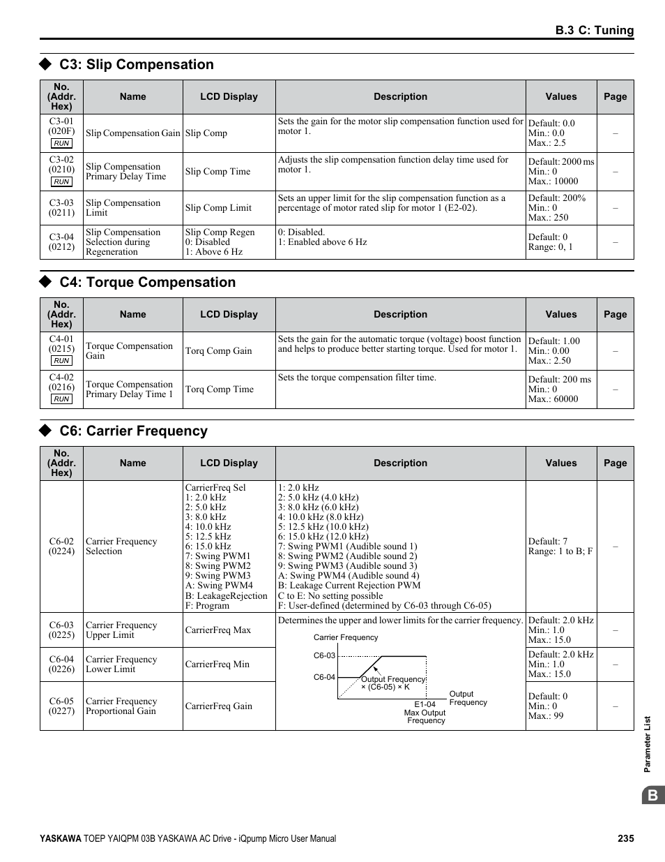 C3: slip compensation, C4: torque compensation, C6: carrier frequency | Yaskawa iQpump Micro User Manual | Page 235 / 300