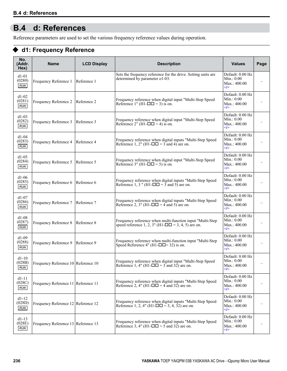 D: references, D1: frequency reference, B.4 d: references | Yaskawa iQpump Micro User Manual | Page 236 / 300