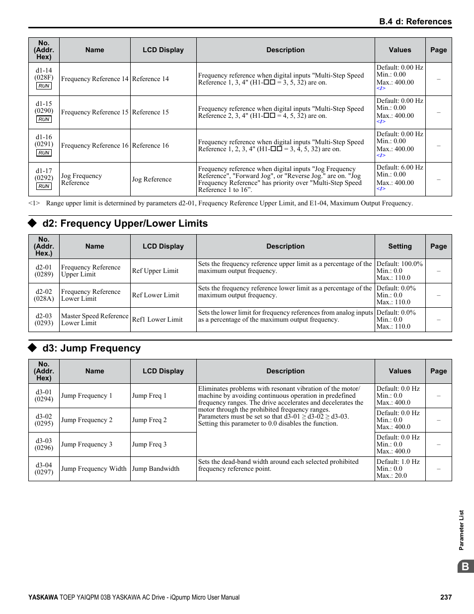 D2: frequency upper/lower limits, D3: jump frequency | Yaskawa iQpump Micro User Manual | Page 237 / 300