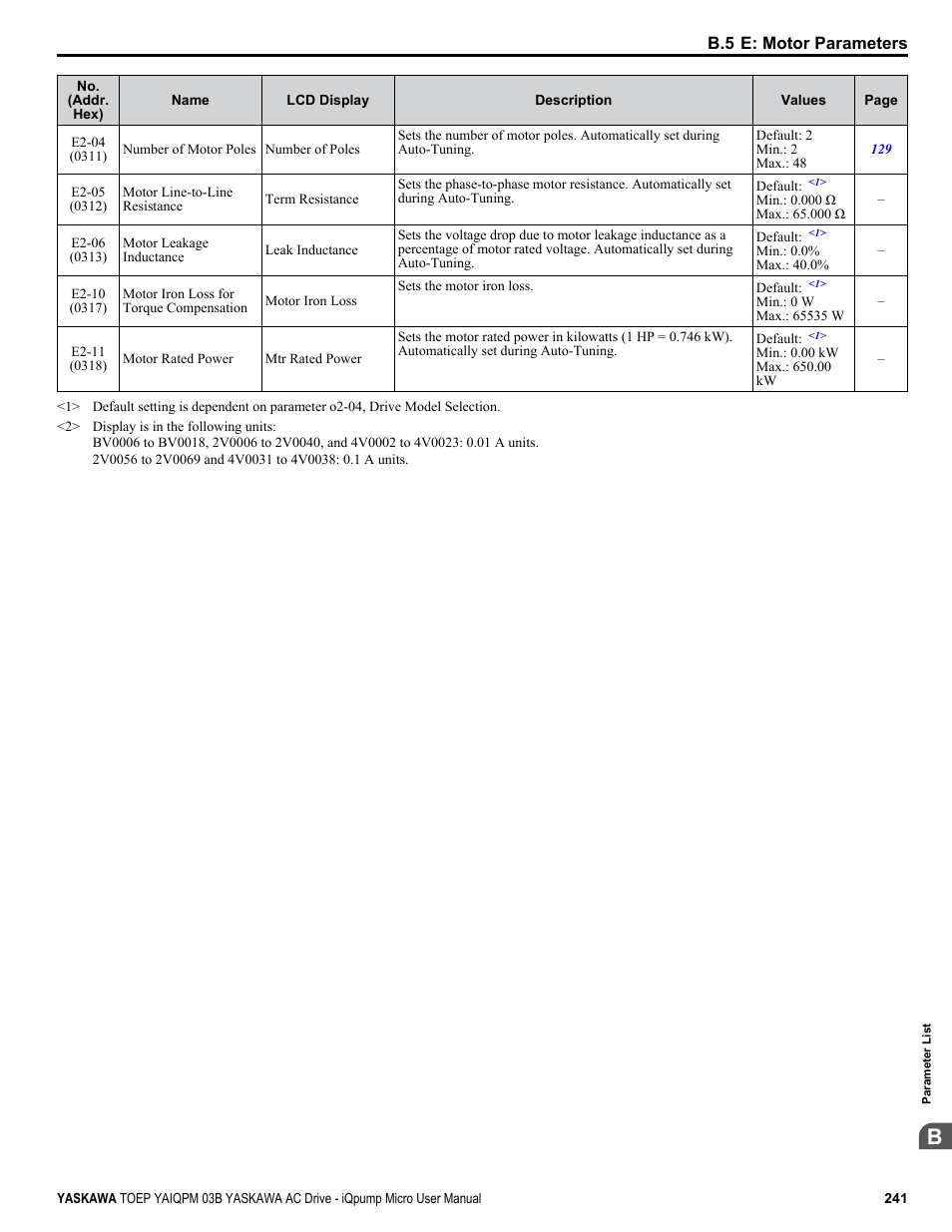 Yaskawa iQpump Micro User Manual | Page 241 / 300