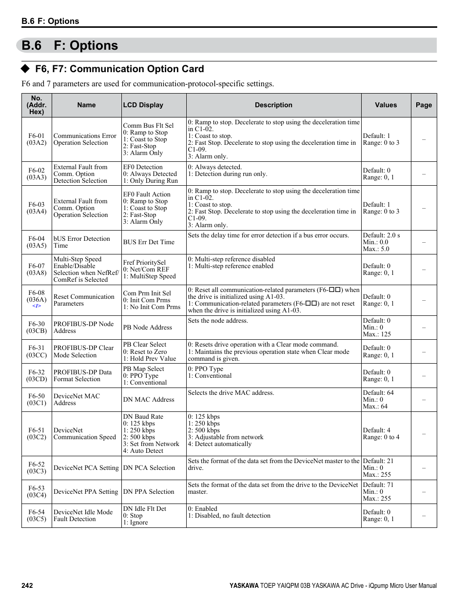 F: options, F6, f7: communication option card, B.6 f: options | Yaskawa iQpump Micro User Manual | Page 242 / 300