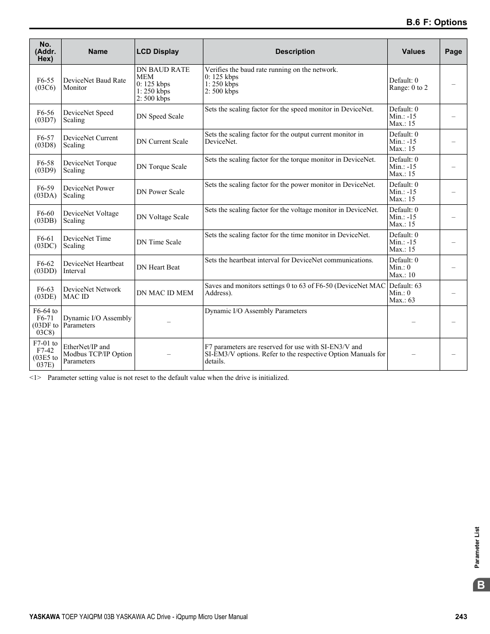 Yaskawa iQpump Micro User Manual | Page 243 / 300