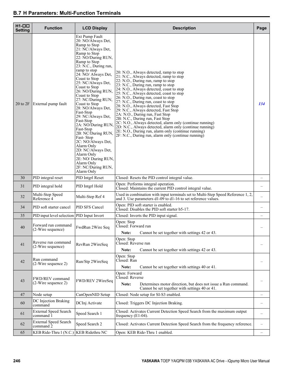 Yaskawa iQpump Micro User Manual | Page 246 / 300