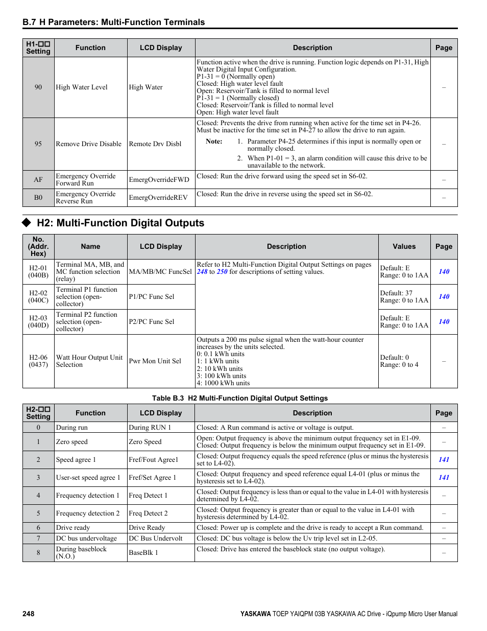 H2: multi-function digital outputs | Yaskawa iQpump Micro User Manual | Page 248 / 300