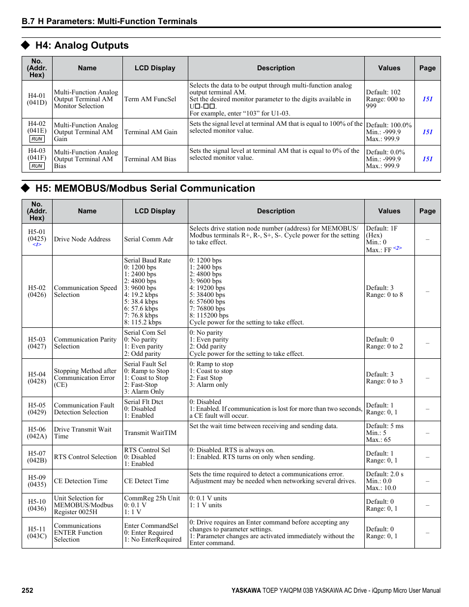 H4: analog outputs, H5: memobus/modbus serial communication | Yaskawa iQpump Micro User Manual | Page 252 / 300