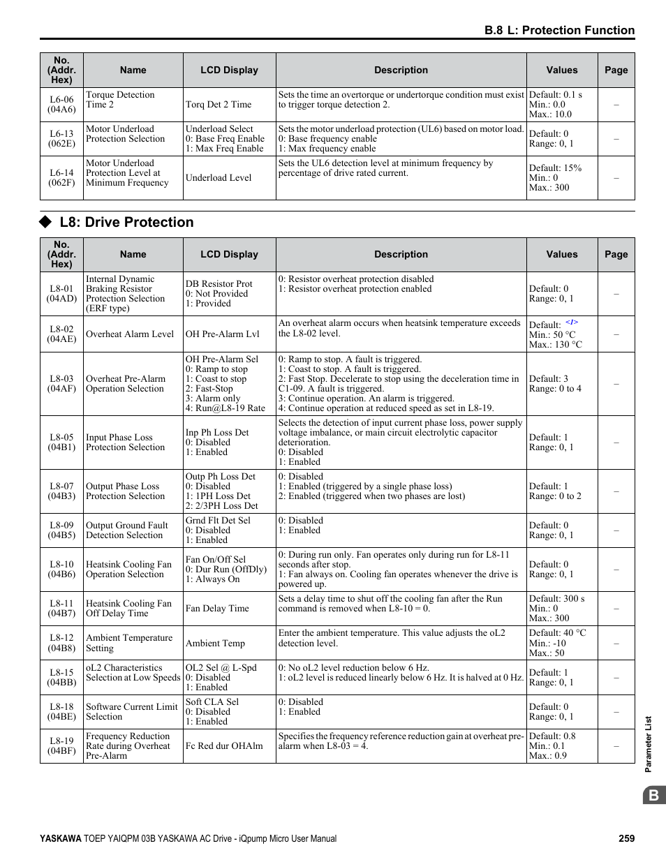 L8: drive protection | Yaskawa iQpump Micro User Manual | Page 259 / 300