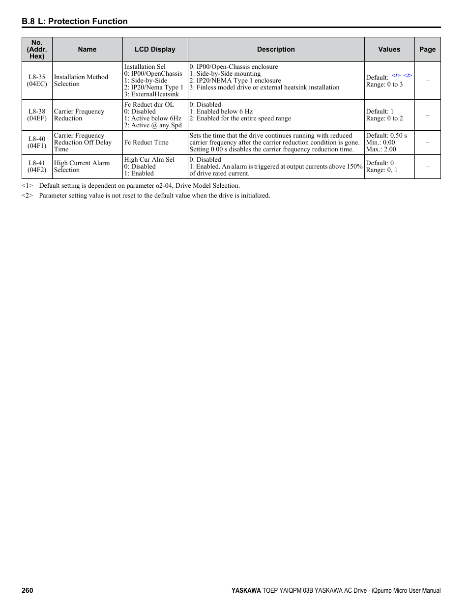 Yaskawa iQpump Micro User Manual | Page 260 / 300