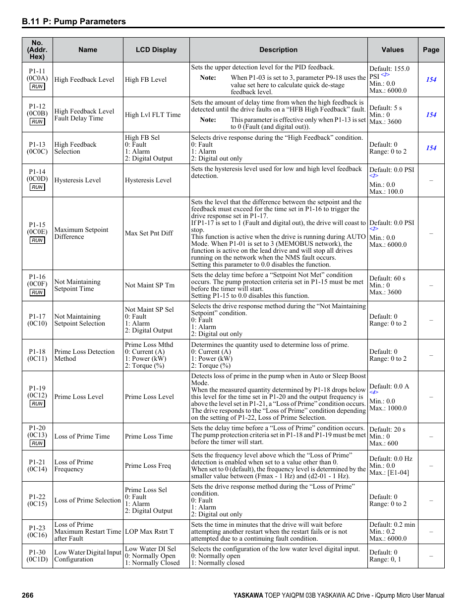 Yaskawa iQpump Micro User Manual | Page 266 / 300