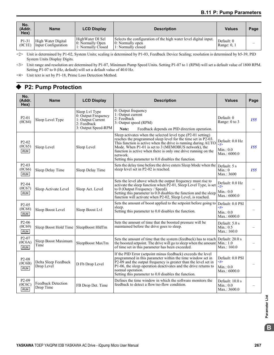 P2: pump protection | Yaskawa iQpump Micro User Manual | Page 267 / 300