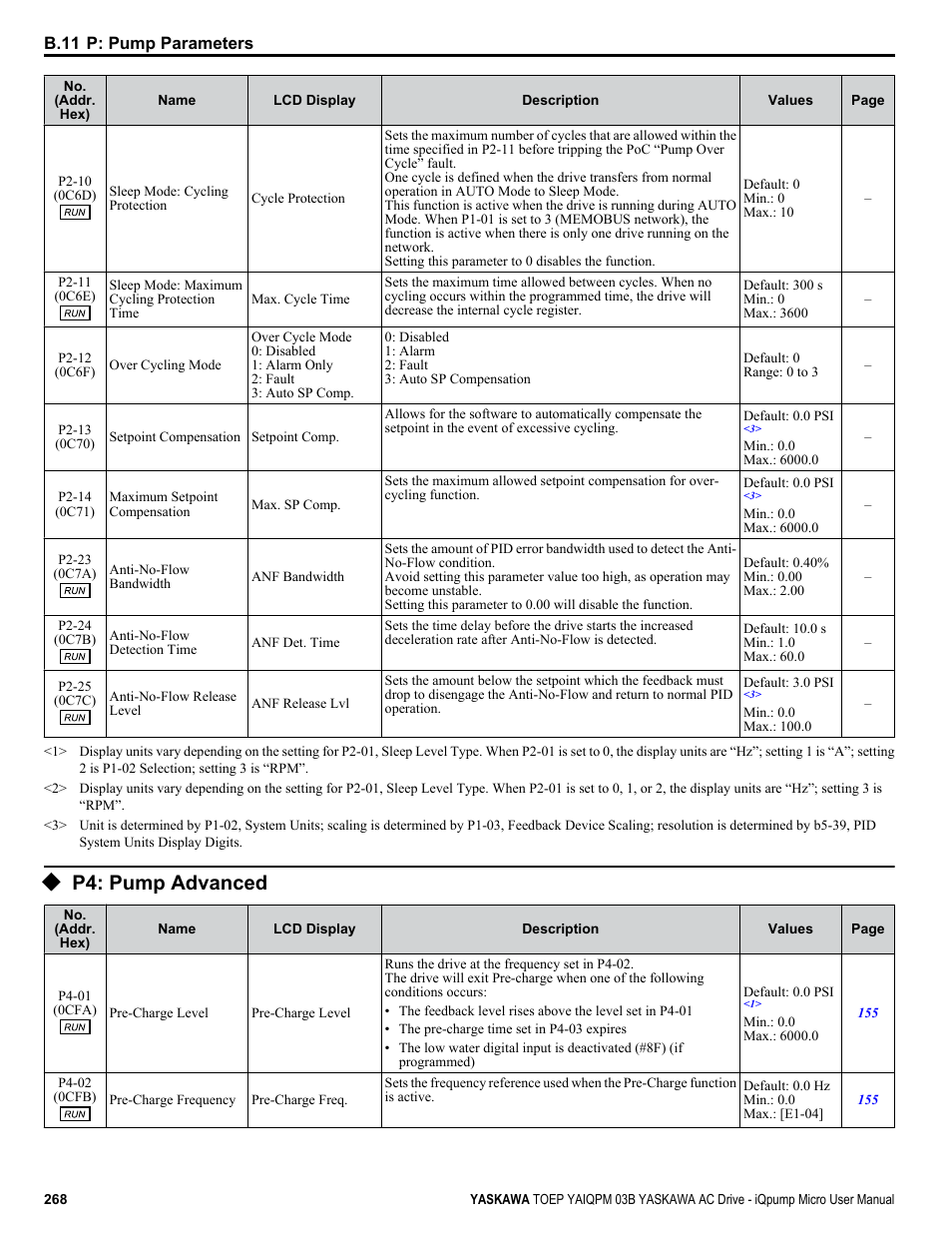 P4: pump advanced | Yaskawa iQpump Micro User Manual | Page 268 / 300