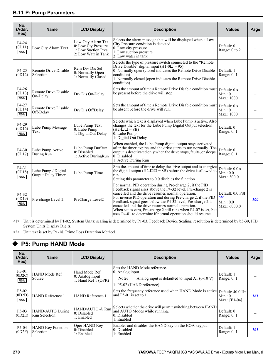 P5: pump hand mode | Yaskawa iQpump Micro User Manual | Page 270 / 300