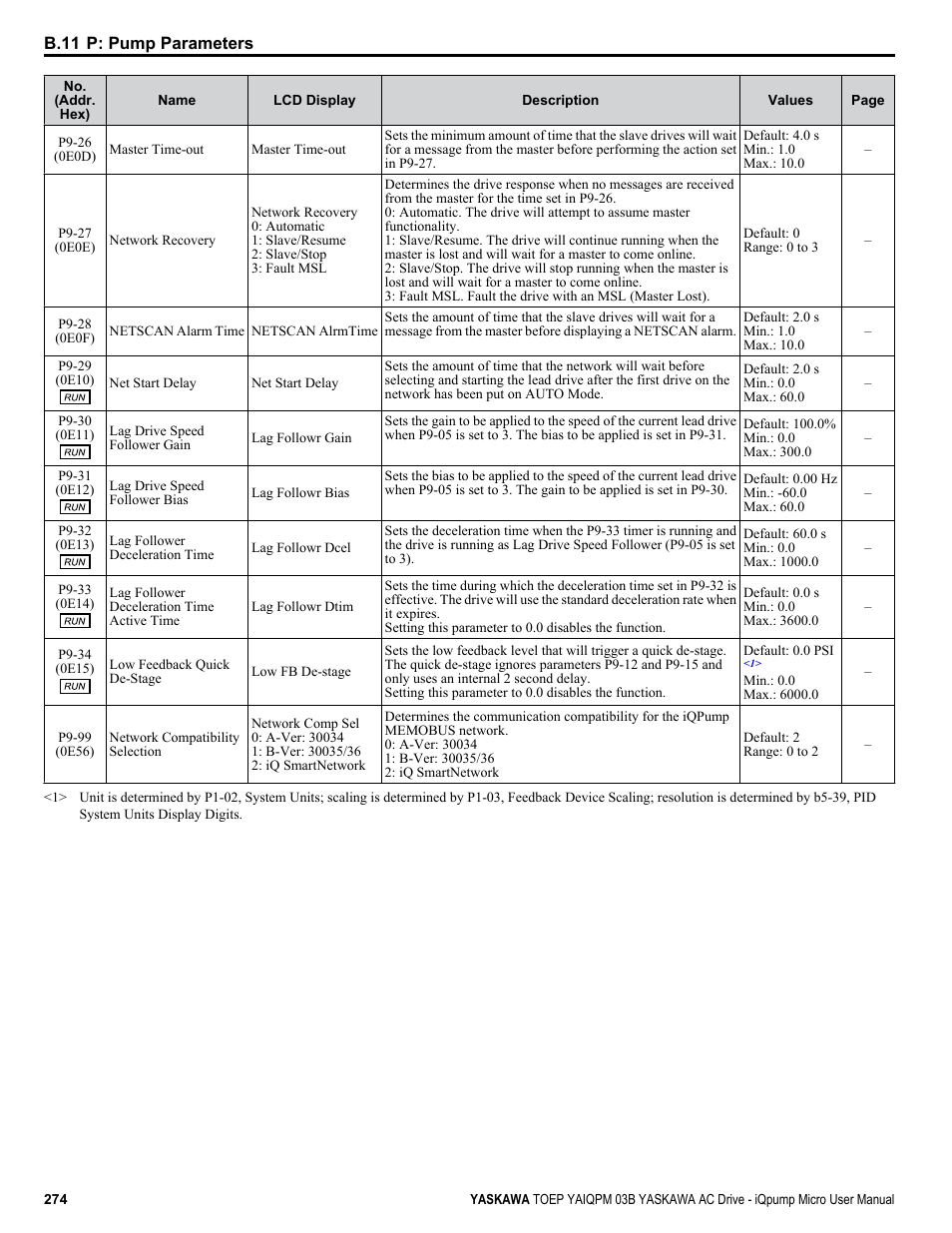 Yaskawa iQpump Micro User Manual | Page 274 / 300