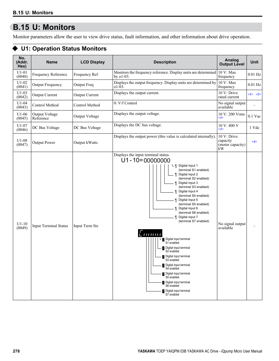 U: monitors, U1: operation status monitors, B.15 u: monitors | Refer to u: monitors on, U1 - 10 | Yaskawa iQpump Micro User Manual | Page 278 / 300