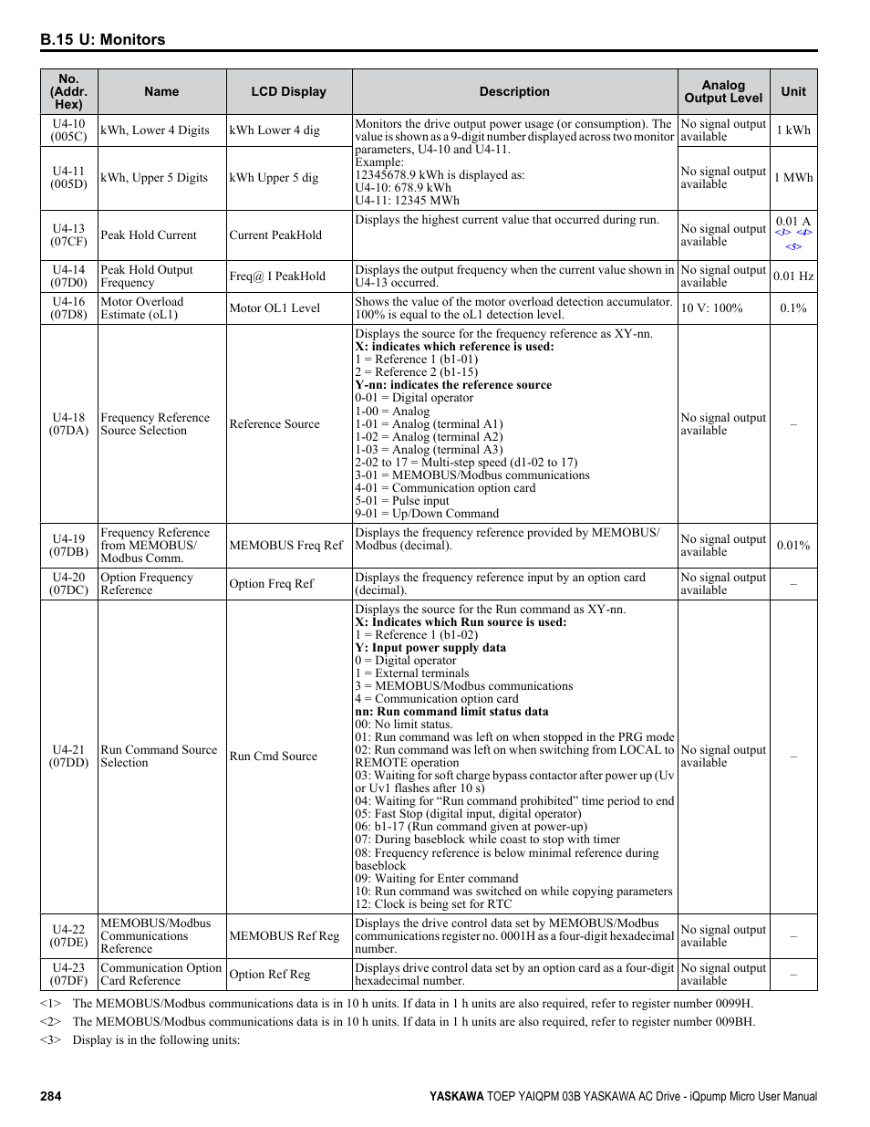 Yaskawa iQpump Micro User Manual | Page 284 / 300