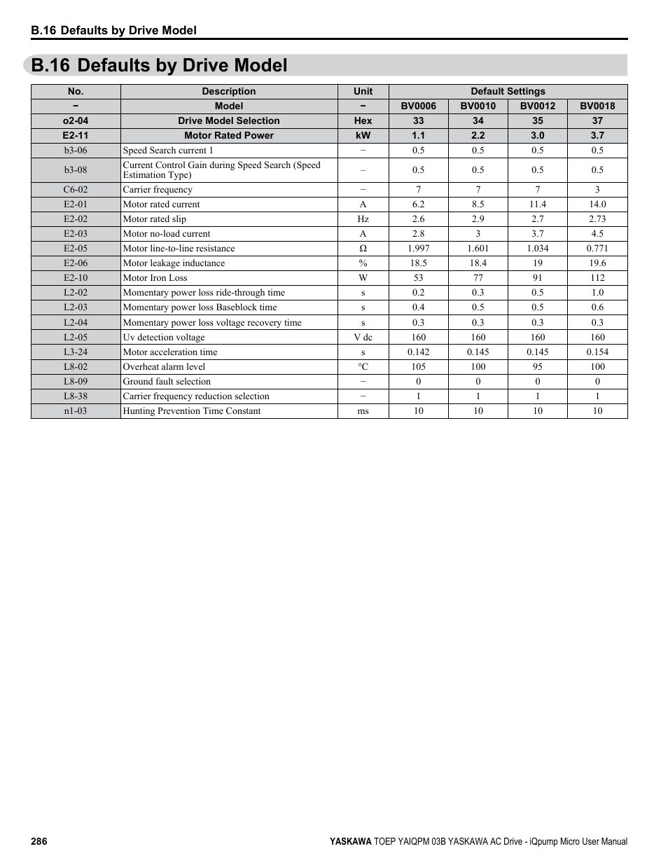 Defaults by drive model, B.16 defaults by drive model, O2-04 | Yaskawa iQpump Micro User Manual | Page 286 / 300