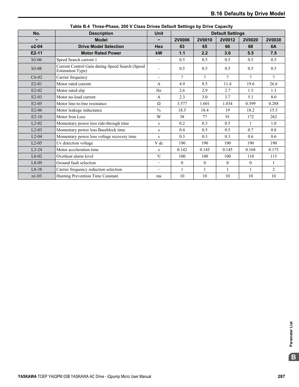 Yaskawa iQpump Micro User Manual | Page 287 / 300