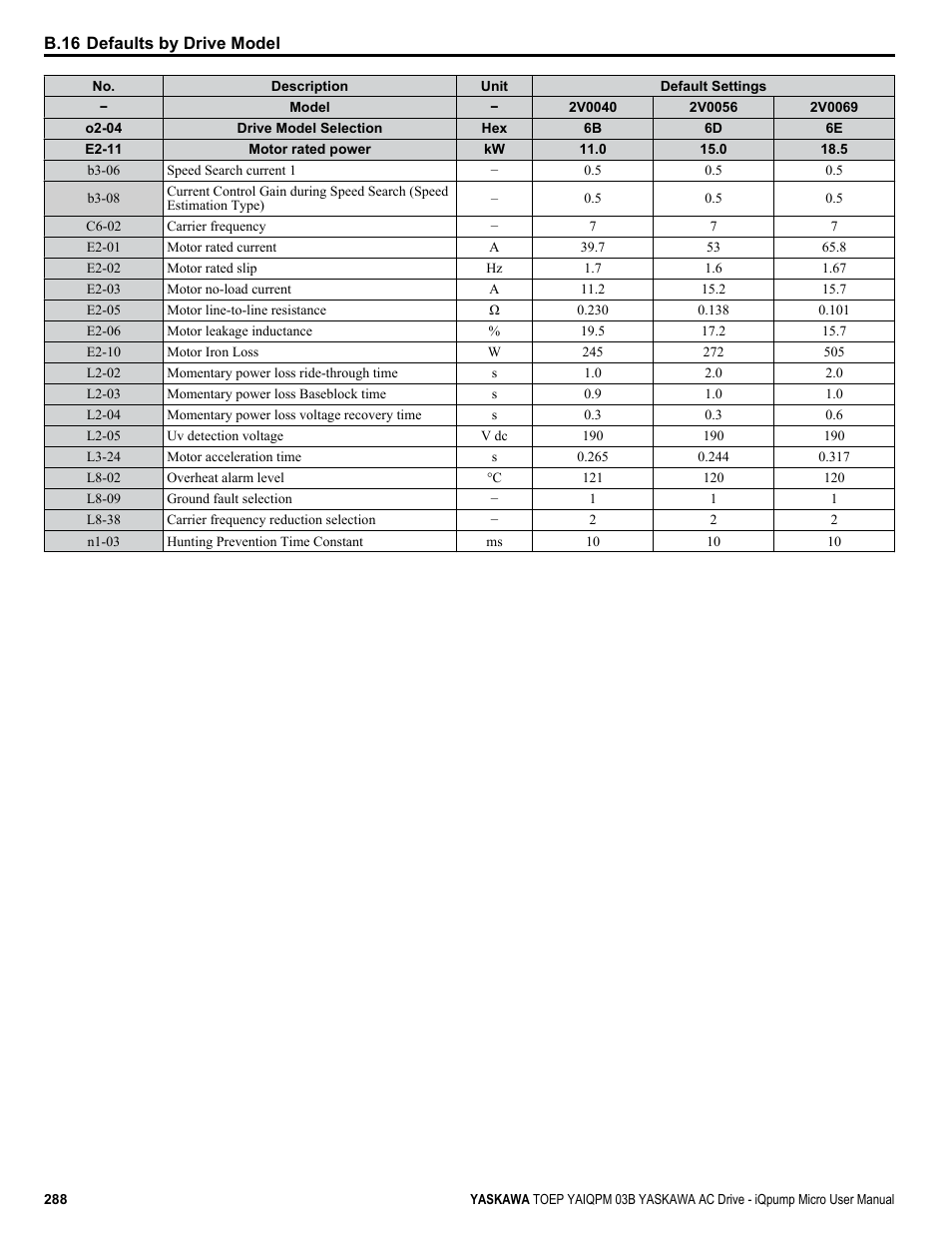 Yaskawa iQpump Micro User Manual | Page 288 / 300