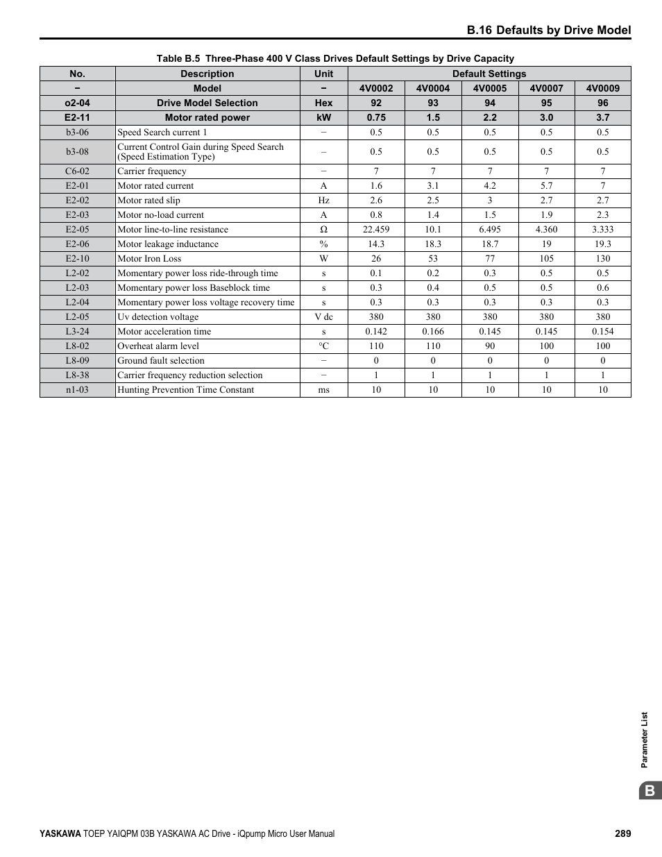 Yaskawa iQpump Micro User Manual | Page 289 / 300