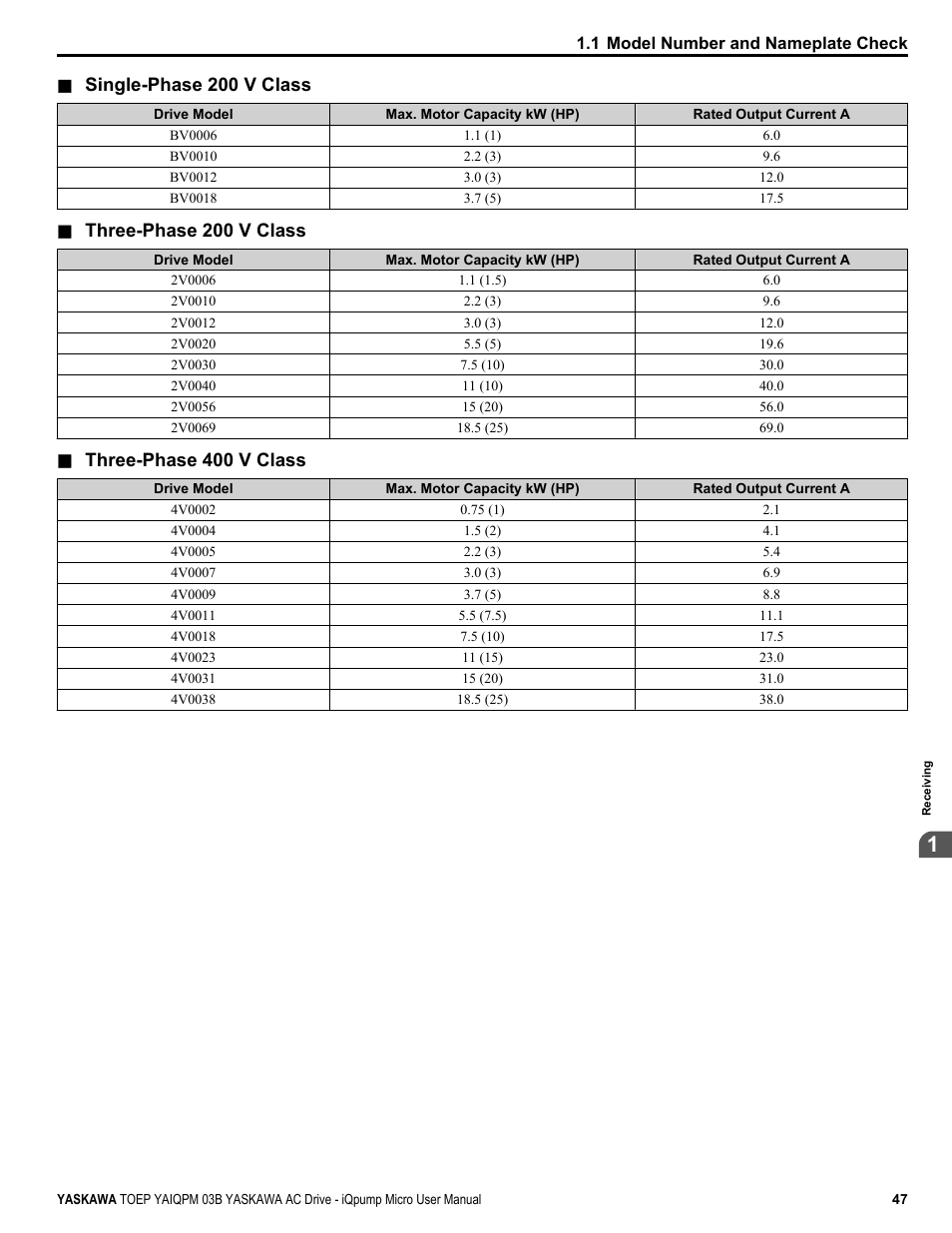 Single-phase 200 v class, Three-phase 200 v class, Three-phase 400 v class | Yaskawa iQpump Micro User Manual | Page 47 / 300