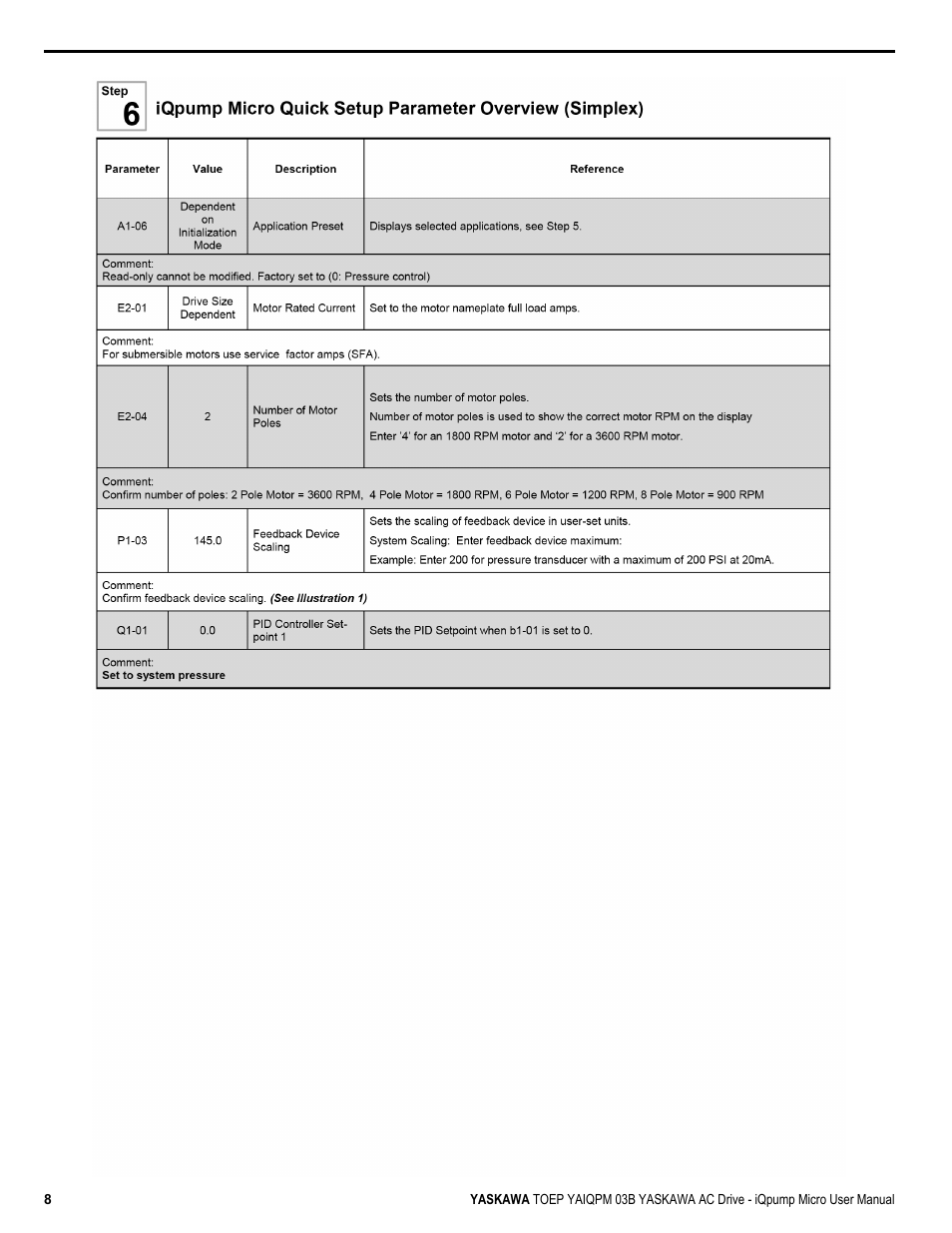 Yaskawa iQpump Micro User Manual | Page 8 / 300