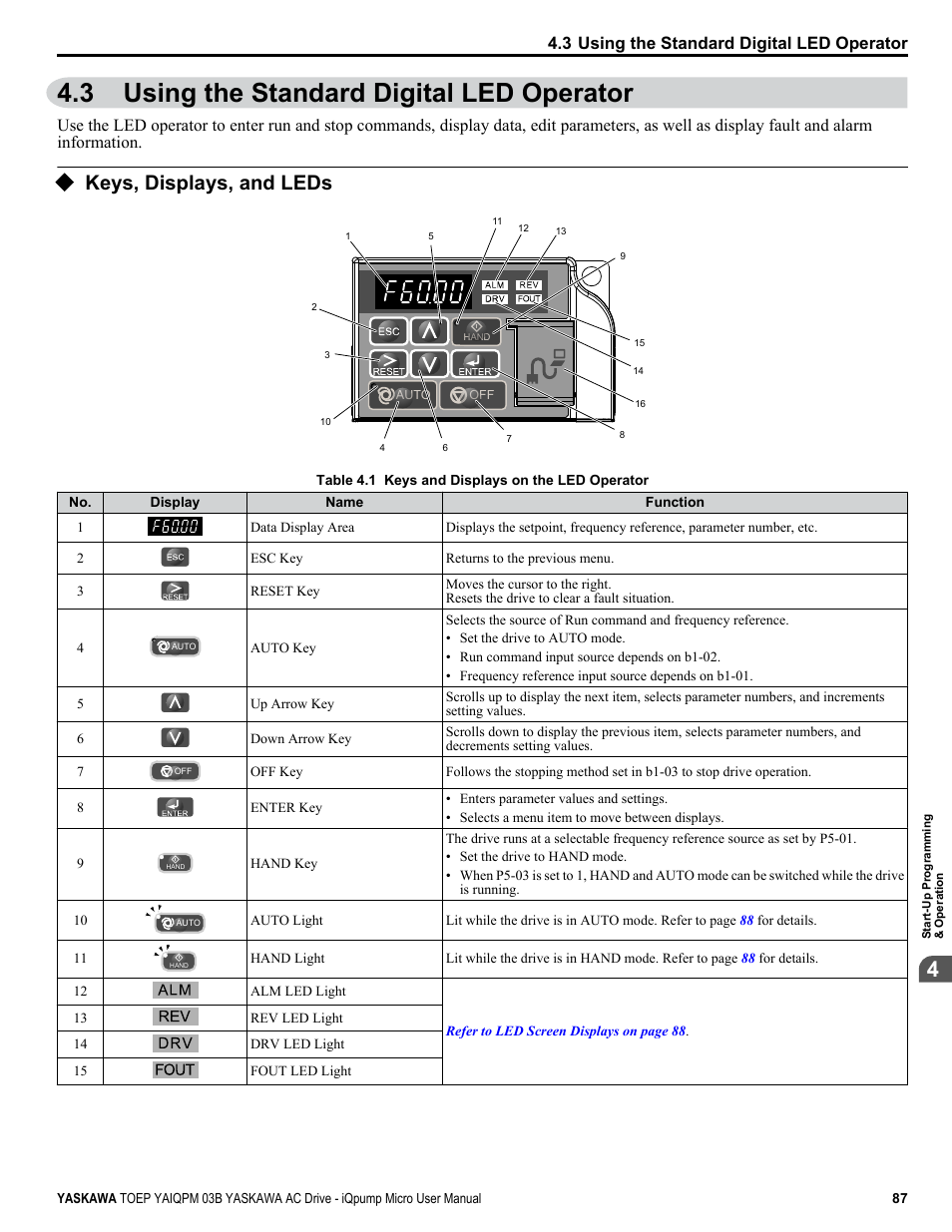 Using the standard digital led operator, Keys, displays, and leds, 3 using the standard digital led operator | Yaskawa iQpump Micro User Manual | Page 87 / 300