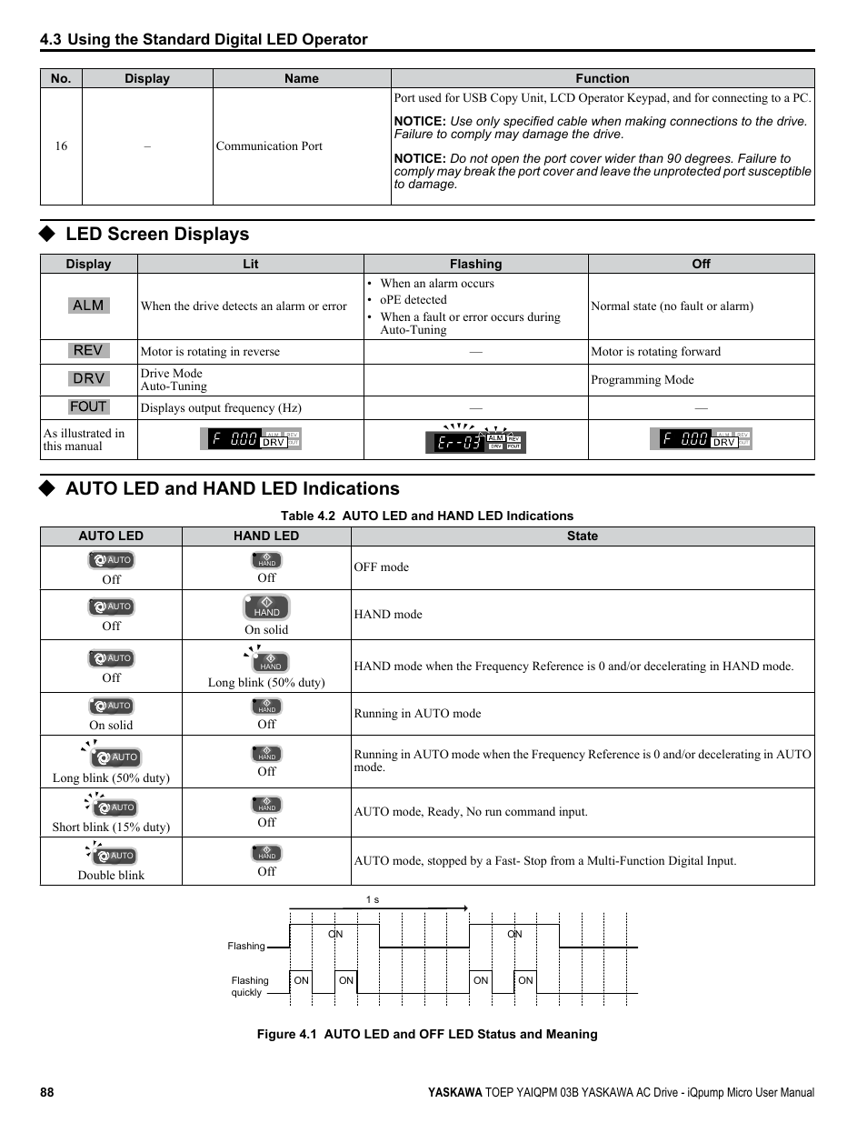 Led screen displays, Auto led and hand led indications, For details | 3 using the standard digital led operator | Yaskawa iQpump Micro User Manual | Page 88 / 300