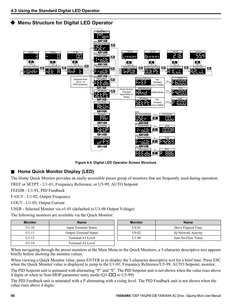 Menu structure for digital led operator, Home quick monitor display (led), Figure 4.4 digital led operator screen structure | Yaskawa iQpump Micro User Manual | Page 90 / 300